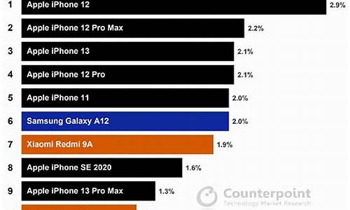 2011苹果手机排行榜_2011苹果手机排行榜前十名