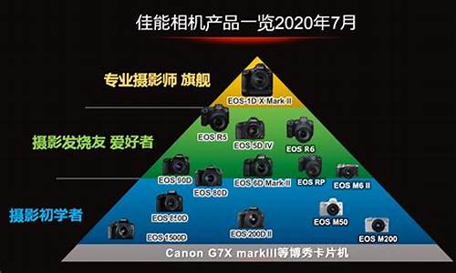 如何选相机?_相机品牌怎么选择